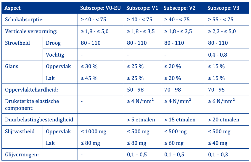 Scope verdeling vlak elastisch